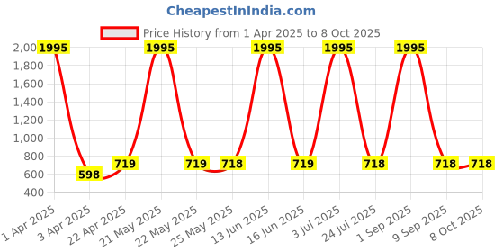 myntra.com CEE-18 Geometric Printed A-Line Maternity Kurta cee-18 Price History Graph from 1 Apr 2025 to 8 Oct 2025