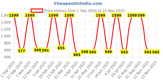 myntra.com CEE-18 Maternity Ankle-Length Leggings cee-18 Price History Graph from 1 Sep 2024 to 15 Nov 2025