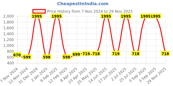 myntra.com CEE-18 Maternity Floral Printed Maxi Ethnic Dress cee-18 Price History Graph from 7 Nov 2024 to 29 Nov 2025