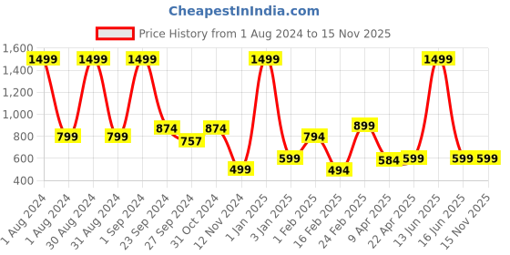 myntra.com CEE-18 Pack Of 3 Medium Coverage Lightly Padded Anti Microbial Everyday Bra cee-18 Price History Graph from 1 Aug 2024 to 15 Nov 2025