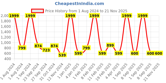 myntra.com CEE-18 Pack of 3 Medium Coverage Lightly Padded Maternity Cotton Bras With Anti Microbial cee-18 Price History Graph from 1 Aug 2024 to 21 Nov 2025