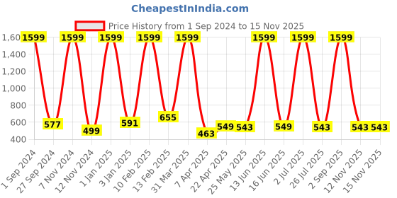 myntra.com CEE-18 Pre & Post Pregnancy Leggings cee-18 Price History Graph from 1 Sep 2024 to 14 Nov 2025