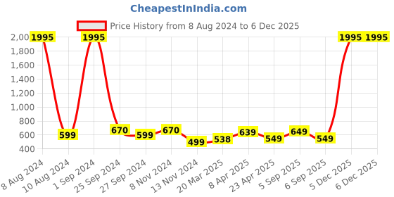 myntra.com CEE-18 Red Printed Pure Cotton Maternity Ethnic Dress cee-18 Price History Graph from 8 Aug 2024 to 5 Dec 2025