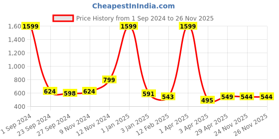 myntra.com CEE-18 Round Neck Maternity Maxi Nightdress cee-18 Price History Graph from 1 Sep 2024 to 26 Nov 2025