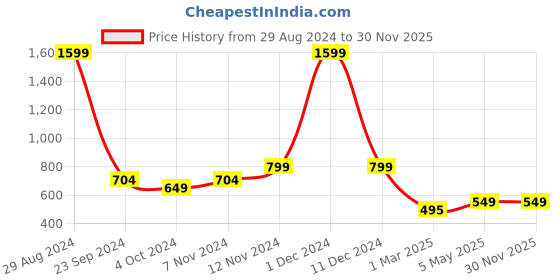myntra.com CEE-18 Round Neck Maternity Nightdress cee-18 Price History Graph from 29 Aug 2024 to 30 Nov 2025