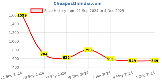 myntra.com CEE-18 Round Neck Maternity Nightdress cee-18 Price History Graph from 21 Sep 2024 to 4 Dec 2025
