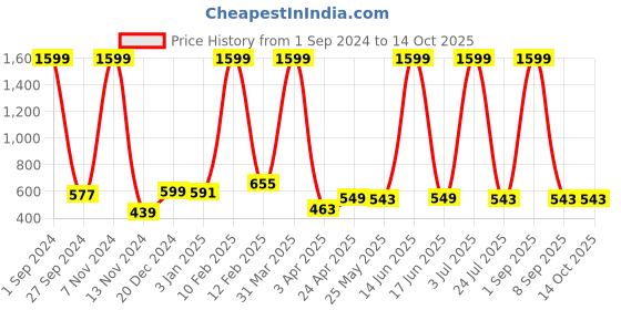myntra.com CEE-18 Seamless Ankle Length Maternity Leggings cee-18 Price History Graph from 1 Sep 2024 to 14 Oct 2025