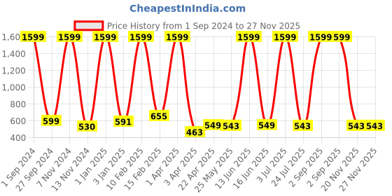 myntra.com CEE-18 Seamless Ankle Length Stretchable Maternity Leggings cee-18 Price History Graph from 1 Sep 2024 to 27 Nov 2025