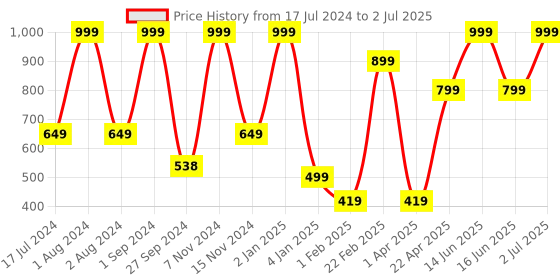myntra.com CEE-18 Set of 2 Nude-Coloured & Black Bra Full Coverage cee-18 Price History Graph from 17 Jul 2024 to 2 Jul 2025