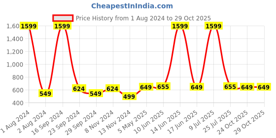 myntra.com CEE-18 Tiered A-Line Maternity Ethnic Dress cee-18 Price History Graph from 1 Aug 2024 to 28 Oct 2025