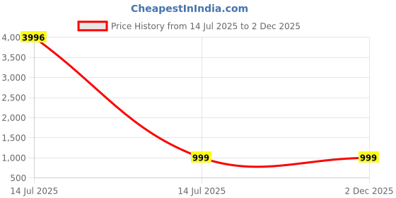 myntra.com CEFALU Basic Jumpsuit cefalu Price History Graph from 14 Jul 2025 to 2 Dec 2025