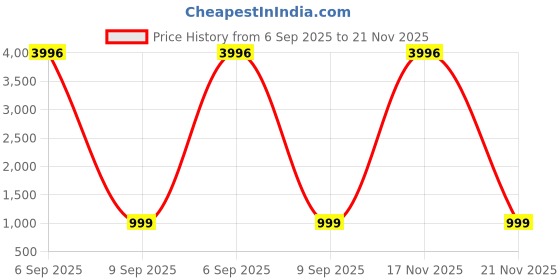myntra.com CEFALU Denim Fit & Flare Midi Dress cefalu Price History Graph from 6 Sep 2025 to 21 Nov 2025