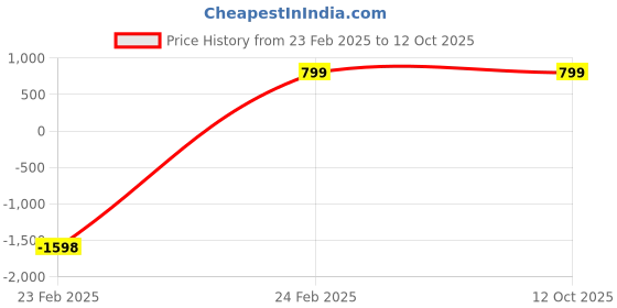 myntra.com CEFALU Denim Washed Mini Skirt cefalu Price History Graph from 23 Feb 2025 to 4 Oct 2025