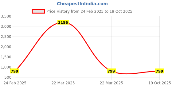 myntra.com CEFALU Mini Denim Skirt cefalu Price History Graph from 24 Feb 2025 to 18 Oct 2025