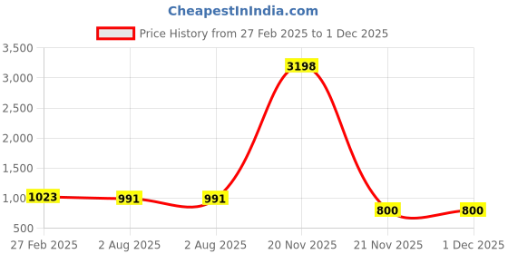 myntra.com CEFALU Print Denim Maternity A-Line Midi Dress cefalu Price History Graph from 27 Feb 2025 to 1 Dec 2025
