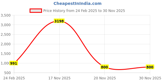 myntra.com CEFALU Print Denim Maternity A-Line Midi Dress cefalu Price History Graph from 24 Feb 2025 to 30 Nov 2025
