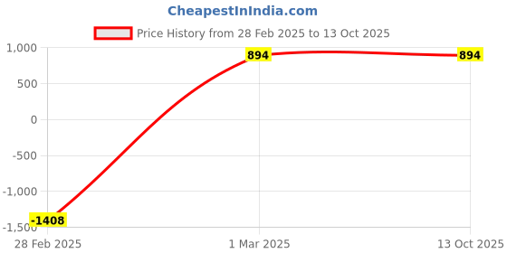 myntra.com CEFALU Printed Denim Tiered Maxi Skit cefalu Price History Graph from 28 Feb 2025 to 11 Oct 2025