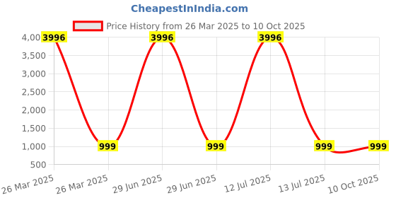 myntra.com CEFALU Women Denim Jacket with Embroidered cefalu Price History Graph from 26 Mar 2025 to 10 Oct 2025