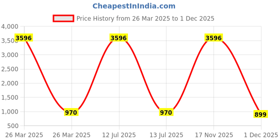 myntra.com CEFALU Women Denim Jacket with Embroidered cefalu Price History Graph from 26 Mar 2025 to 1 Dec 2025