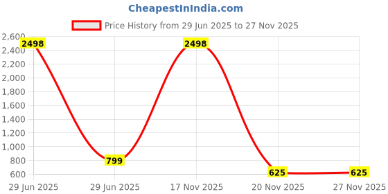 myntra.com CEFALU Women Denim Jacket with Patchwork cefalu Price History Graph from 29 Jun 2025 to 26 Nov 2025