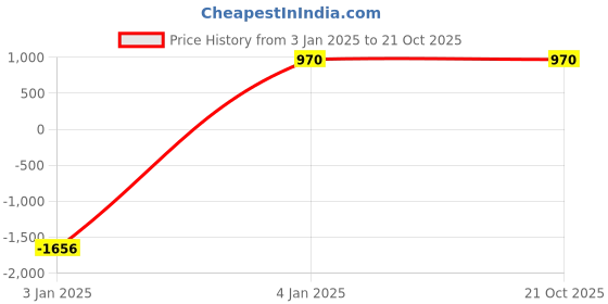 myntra.com CEFALU Women Relaxed Straight Leg High-Rise Wrinkle Free Cargos Trousers cefalu Price History Graph from 3 Jan 2025 to 20 Oct 2025
