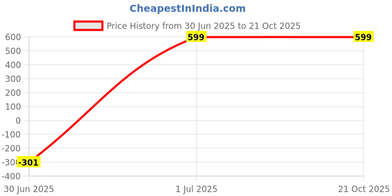 myntra.com CEFALU Women Solid Relaxed High-Rise Easy Wash Pleated Trousers cefalu Price History Graph from 30 Jun 2025 to 20 Oct 2025
