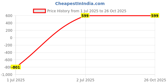myntra.com CEFALU Women Solid Relaxed High-Rise Pleated Regular Trousers cefalu Price History Graph from 1 Jul 2025 to 26 Oct 2025