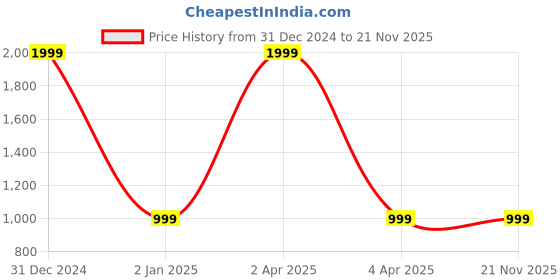 myntra.com Celeb Styles Colourblocked Pure Linen Saree celeb styles Price History Graph from 31 Dec 2024 to 21 Nov 2025