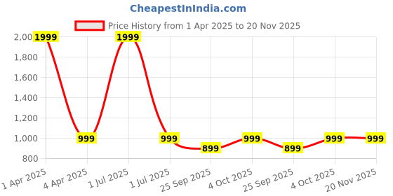 myntra.com Celeb Styles Digital Printed Ethnic Motifs Zari Saree celeb styles Price History Graph from 1 Apr 2025 to 20 Nov 2025
