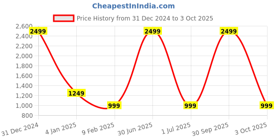 myntra.com Celeb Styles Ethnic Motif Printed Saree celeb styles Price History Graph from 31 Dec 2024 to 3 Oct 2025