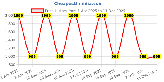 myntra.com Celeb Styles Ethnic Motifs Pure Linen Saree celeb styles Price History Graph from 1 Apr 2025 to 11 Dec 2025