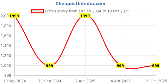 myntra.com Celeb Styles Ethnic Motifs Pure Linen Saree celeb styles Price History Graph from 10 Sep 2024 to 18 Oct 2025