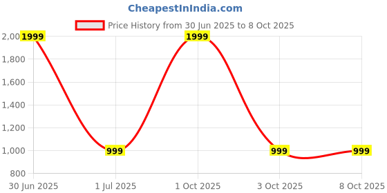 myntra.com Celeb Styles Floral Embroidered Net Saree celeb styles Price History Graph from 30 Jun 2025 to 8 Oct 2025