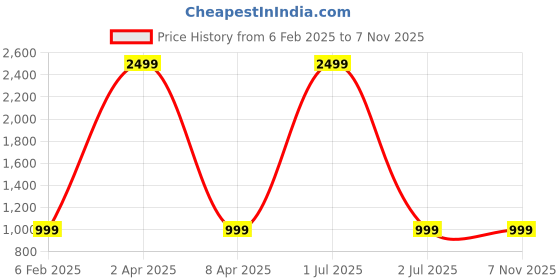 myntra.com Celeb Styles Floral Printed Saree celeb styles Price History Graph from 6 Feb 2025 to 6 Nov 2025