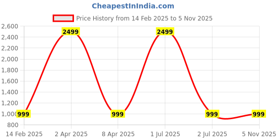 myntra.com Celeb Styles Floral Printed Zari Saree celeb styles Price History Graph from 14 Feb 2025 to 3 Nov 2025