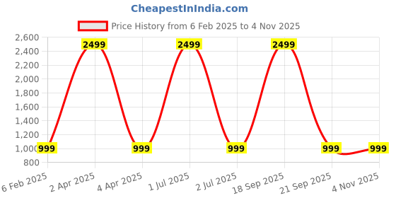 myntra.com Celeb Styles Ombre Printed Saree celeb styles Price History Graph from 6 Feb 2025 to 3 Nov 2025