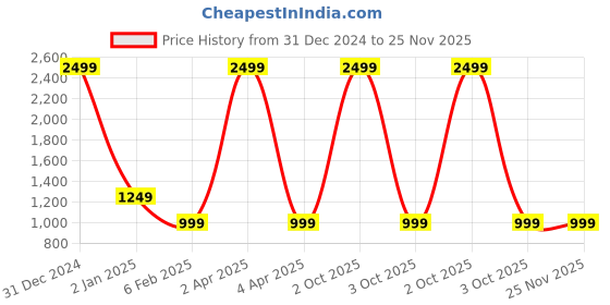 myntra.com Celeb Styles Polka Dots Printed Zari Saree celeb styles Price History Graph from 31 Dec 2024 to 24 Nov 2025