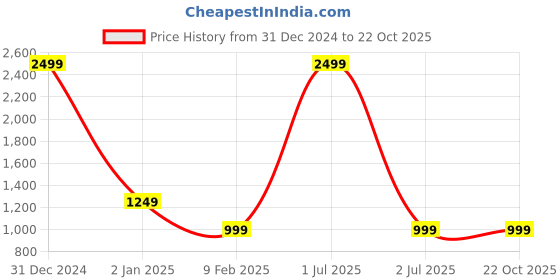 myntra.com Celeb Styles Women Abstract Printed Saree With Blouse Piece celeb styles Price History Graph from 31 Dec 2024 to 21 Oct 2025