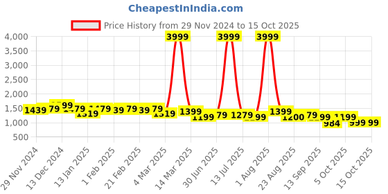 myntra.com CELEBRAVO Abstract Printed Pure Cotton A-Line Maternity Kurta with Trouser celebravo Price History Graph from 29 Nov 2024 to 15 Oct 2025