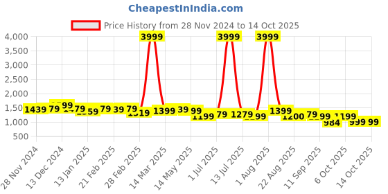 myntra.com CELEBRAVO Abstract Printed Pure Cotton A-Line Maternity Kurta with Trouser celebravo Price History Graph from 28 Nov 2024 to 13 Oct 2025