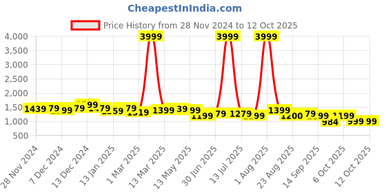 myntra.com CELEBRAVO Abstract Printed Pure Cotton A-Line Maternity Kurta with Trouser celebravo Price History Graph from 28 Nov 2024 to 12 Oct 2025