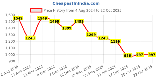 myntra.com CELEBRAVO Abstract Printed Threadi Work Chanderi Silk Kurta with Trousers & Dupatta celebravo Price History Graph from 4 Aug 2024 to 22 Oct 2025