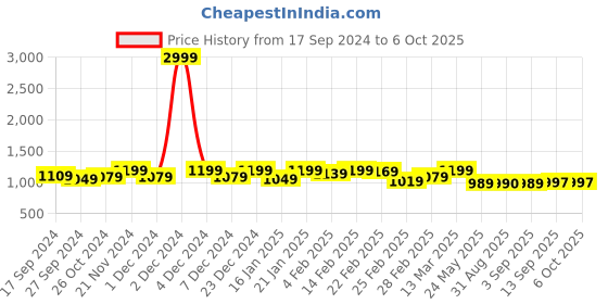 myntra.com CELEBRAVO Bandhani Printed Anarkali Kurta With Trousers & Dupatta celebravo Price History Graph from 17 Sep 2024 to 4 Oct 2025