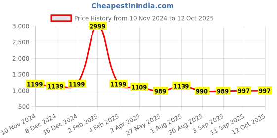 myntra.com CELEBRAVO Bandhani Printed Mirror Work Anarkali Kurta With Trousers & Dupatta celebravo Price History Graph from 10 Nov 2024 to 11 Oct 2025