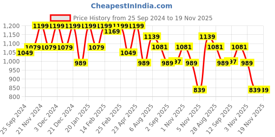 myntra.com CELEBRAVO Bandhani Printed Mirror Work Straight Kurta With Trousers & Dupatta celebravo Price History Graph from 25 Sep 2024 to 19 Nov 2025