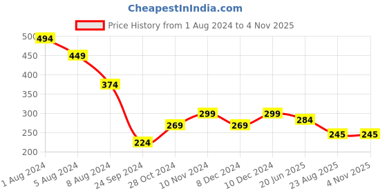 myntra.com CELEBRAVO Brass-Plated Artificial Stones-Studded Drop Earrings celebravo Price History Graph from 1 Aug 2024 to 2 Nov 2025