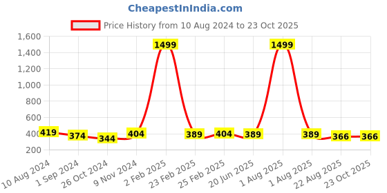 myntra.com CELEBRAVO Brass-Plated Contemporary Drop Earrings celebravo Price History Graph from 10 Aug 2024 to 22 Oct 2025