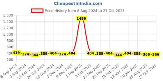 myntra.com CELEBRAVO Brass-Plated Crescent Shaped Chandbalis celebravo Price History Graph from 8 Aug 2024 to 27 Oct 2025