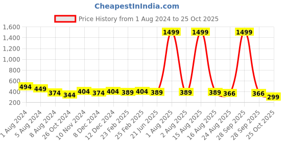 myntra.com CELEBRAVO Brass-Plated Dome Shaped Jhumkas celebravo Price History Graph from 1 Aug 2024 to 25 Oct 2025