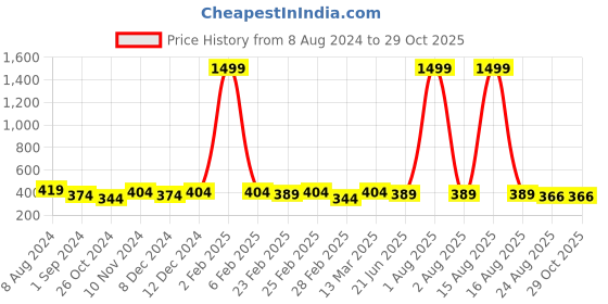 myntra.com CELEBRAVO Brass-Plated Drop Earrings celebravo Price History Graph from 8 Aug 2024 to 28 Oct 2025
